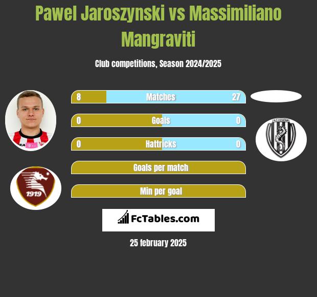 Pawel Jaroszynski vs Massimiliano Mangraviti h2h player stats