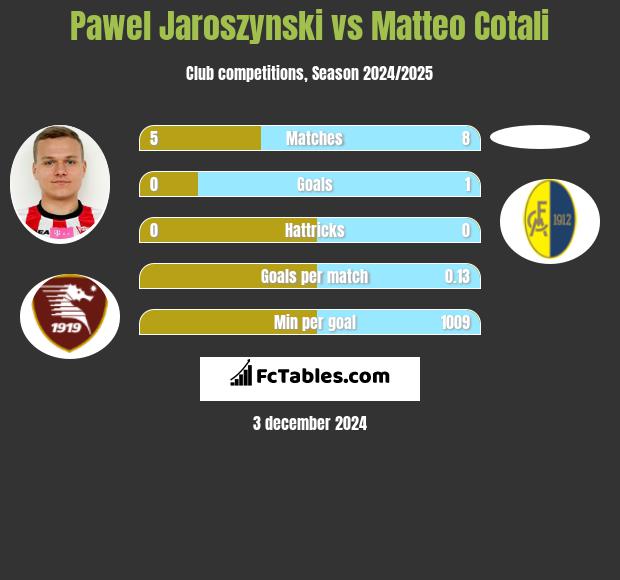 Paweł Jaroszyński vs Matteo Cotali h2h player stats