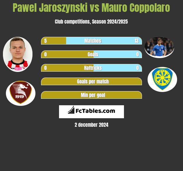 Paweł Jaroszyński vs Mauro Coppolaro h2h player stats