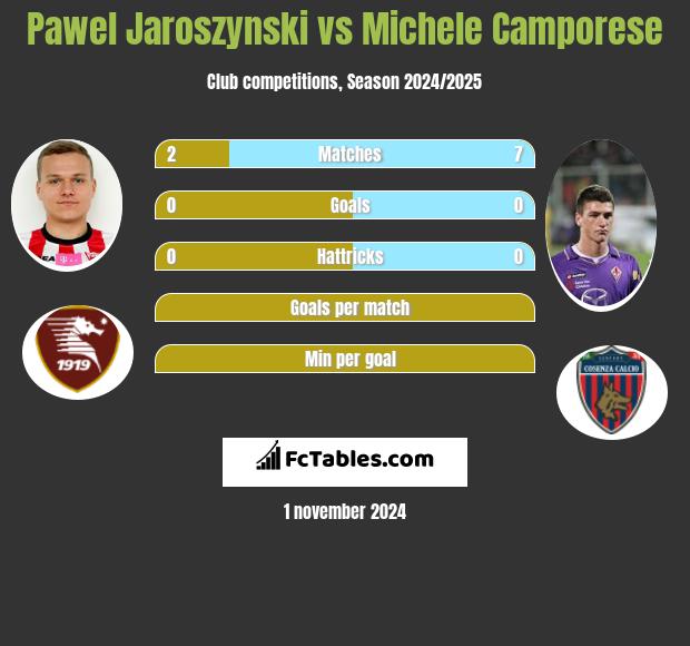 Paweł Jaroszyński vs Michele Camporese h2h player stats