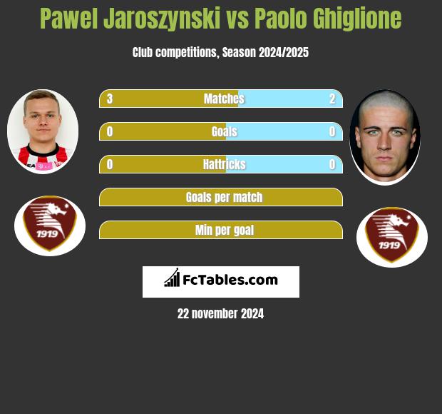 Paweł Jaroszyński vs Paolo Ghiglione h2h player stats