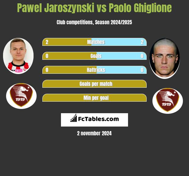 Pawel Jaroszynski vs Paolo Ghiglione h2h player stats