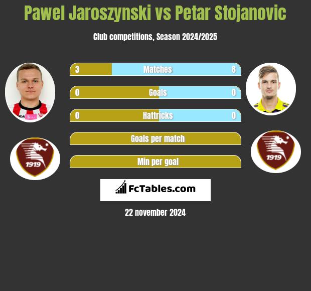 Paweł Jaroszyński vs Petar Stojanovic h2h player stats