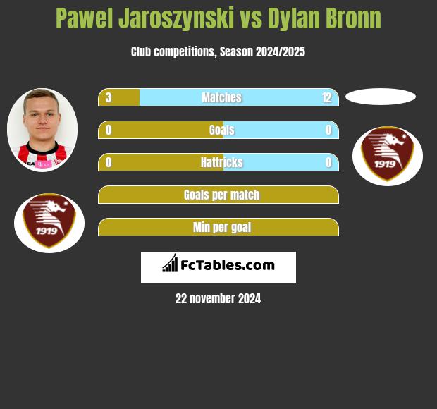 Paweł Jaroszyński vs Dylan Bronn h2h player stats