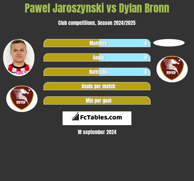 Pawel Jaroszynski vs Dylan Bronn h2h player stats