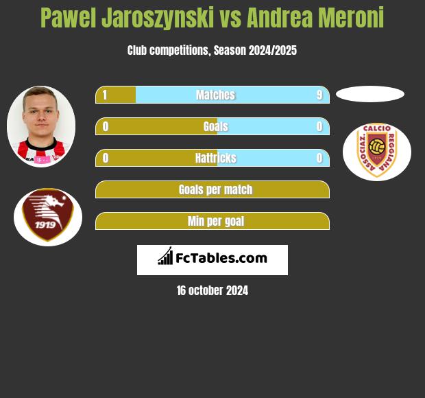 Pawel Jaroszynski vs Andrea Meroni h2h player stats