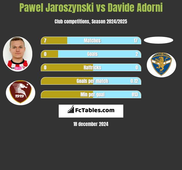 Paweł Jaroszyński vs Davide Adorni h2h player stats