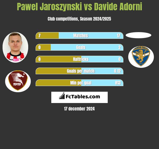 Pawel Jaroszynski vs Davide Adorni h2h player stats