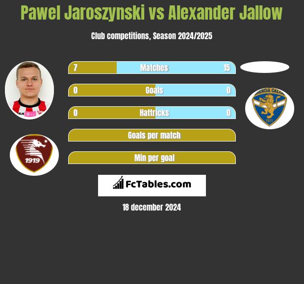 Paweł Jaroszyński vs Alexander Jallow h2h player stats