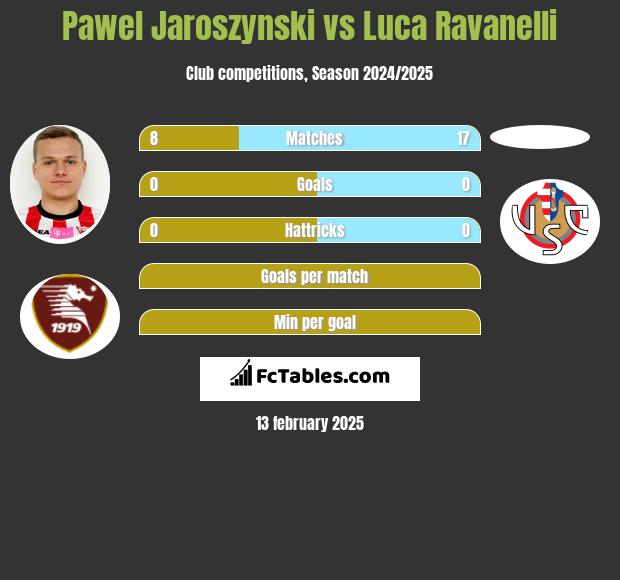 Pawel Jaroszynski vs Luca Ravanelli h2h player stats