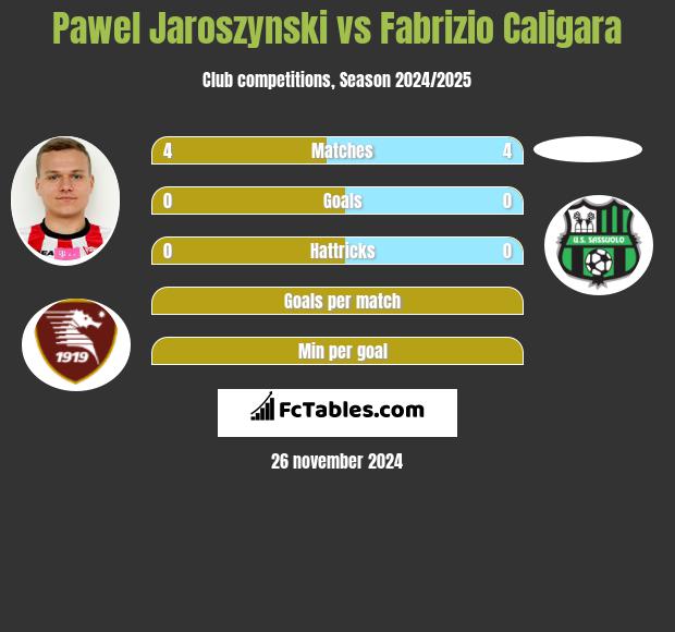 Paweł Jaroszyński vs Fabrizio Caligara h2h player stats