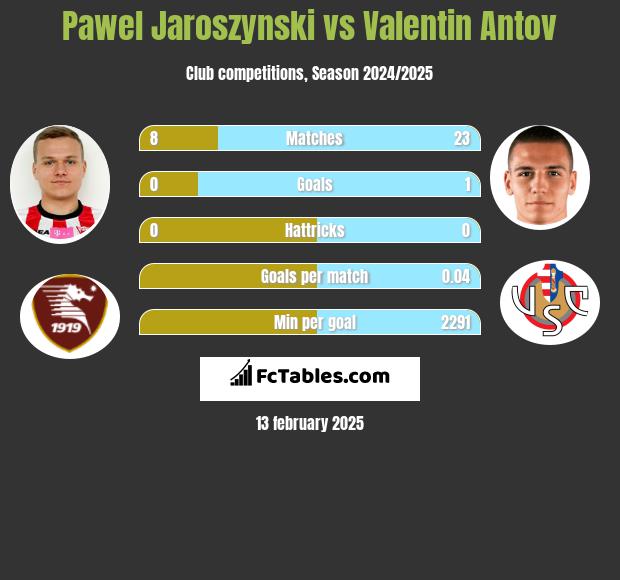 Paweł Jaroszyński vs Valentin Antov h2h player stats