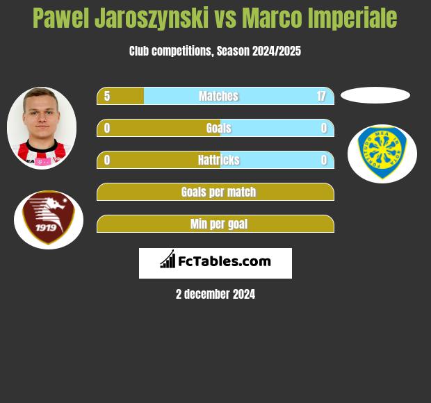 Paweł Jaroszyński vs Marco Imperiale h2h player stats