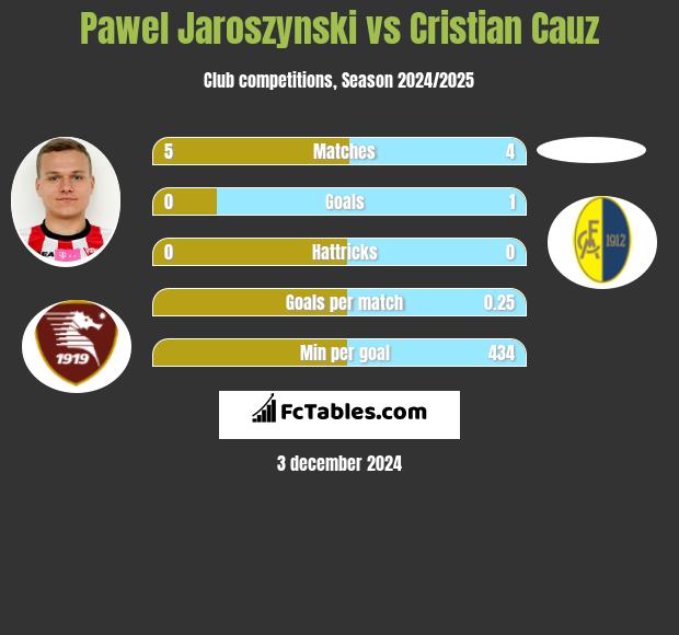 Paweł Jaroszyński vs Cristian Cauz h2h player stats