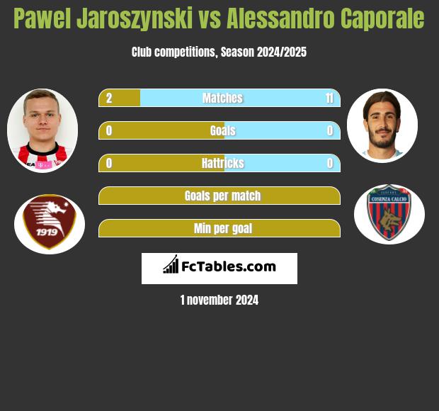 Paweł Jaroszyński vs Alessandro Caporale h2h player stats