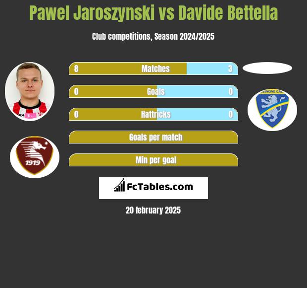 Paweł Jaroszyński vs Davide Bettella h2h player stats