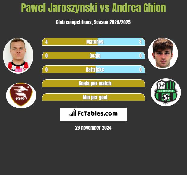 Paweł Jaroszyński vs Andrea Ghion h2h player stats