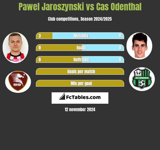 Pawel Jaroszynski vs Cas Odenthal h2h player stats