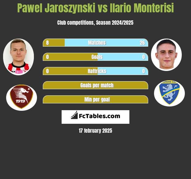 Paweł Jaroszyński vs Ilario Monterisi h2h player stats