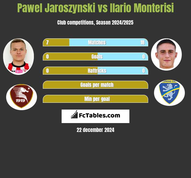 Pawel Jaroszynski vs Ilario Monterisi h2h player stats