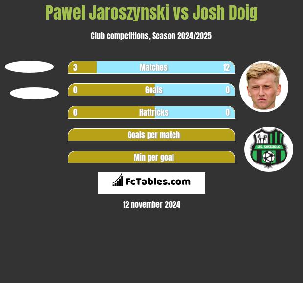 Pawel Jaroszynski vs Josh Doig h2h player stats