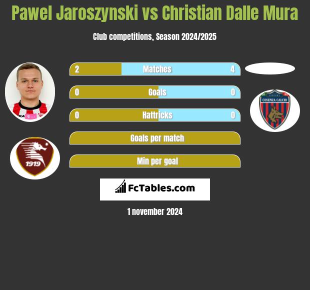 Paweł Jaroszyński vs Christian Dalle Mura h2h player stats