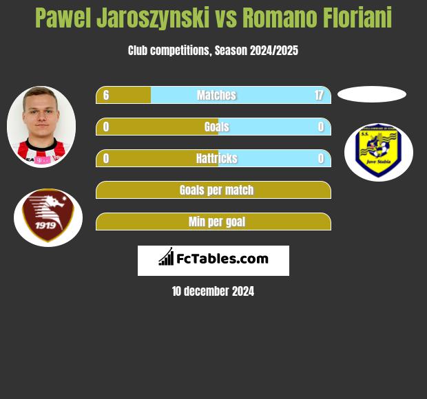 Paweł Jaroszyński vs Romano Floriani h2h player stats