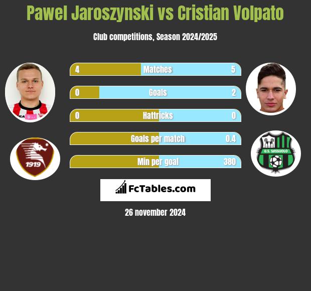 Paweł Jaroszyński vs Cristian Volpato h2h player stats