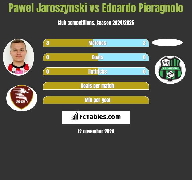 Pawel Jaroszynski vs Edoardo Pieragnolo h2h player stats