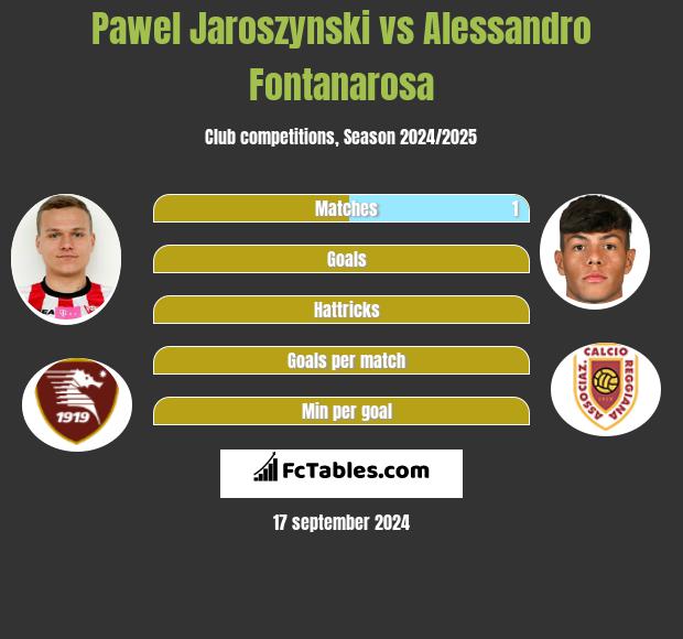 Paweł Jaroszyński vs Alessandro Fontanarosa h2h player stats