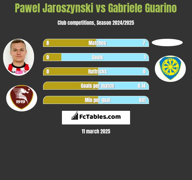 Paweł Jaroszyński vs Gabriele Guarino h2h player stats