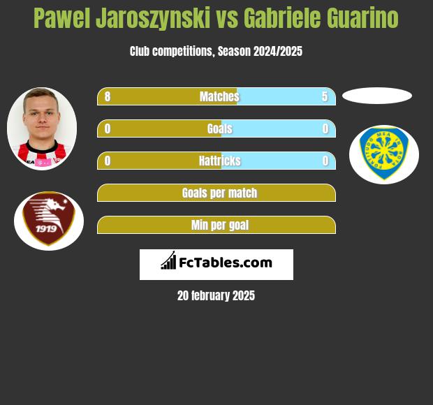 Pawel Jaroszynski vs Gabriele Guarino h2h player stats