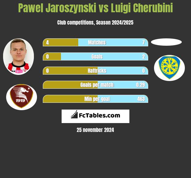 Paweł Jaroszyński vs Luigi Cherubini h2h player stats