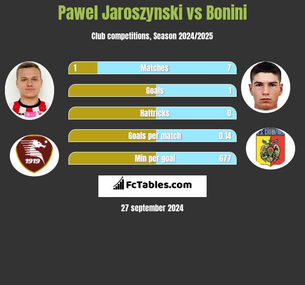 Pawel Jaroszynski vs Bonini h2h player stats