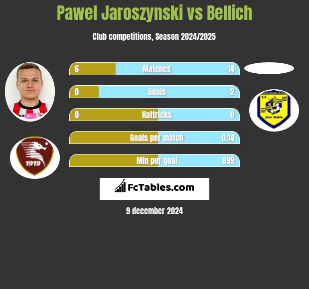 Pawel Jaroszynski vs Bellich h2h player stats