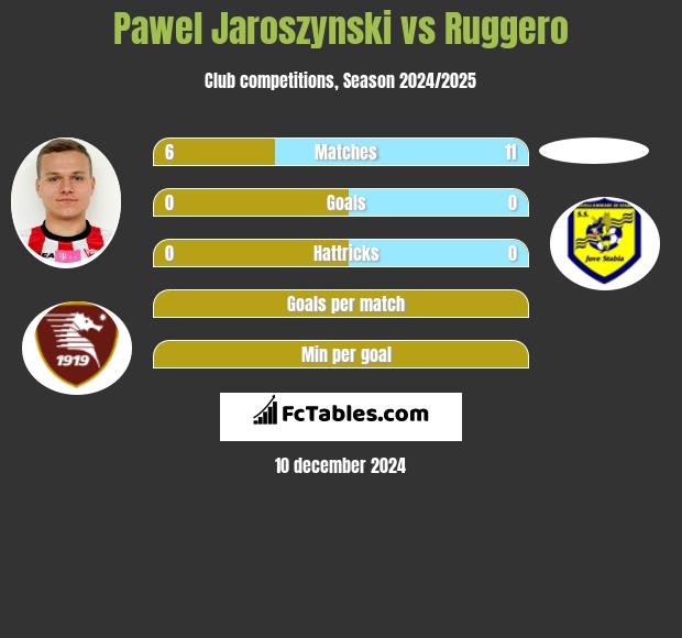 Paweł Jaroszyński vs Ruggero h2h player stats