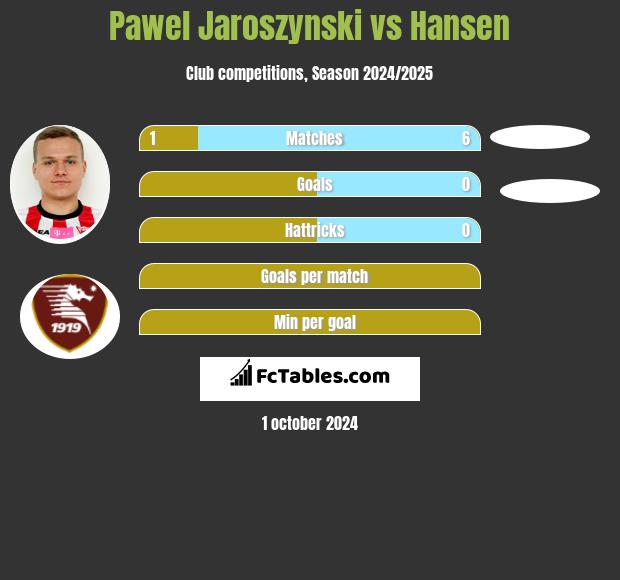 Paweł Jaroszyński vs Hansen h2h player stats