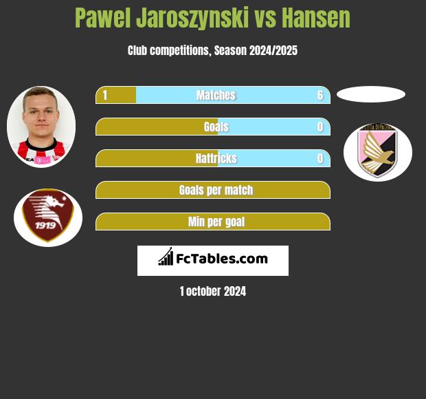 Pawel Jaroszynski vs Hansen h2h player stats