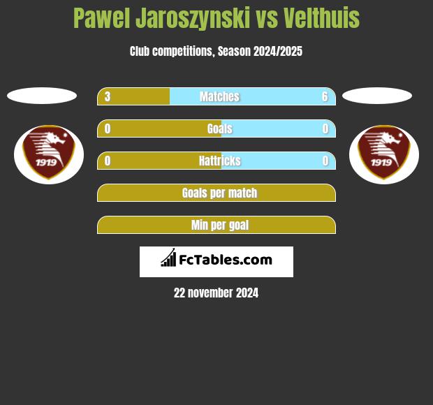 Paweł Jaroszyński vs Velthuis h2h player stats