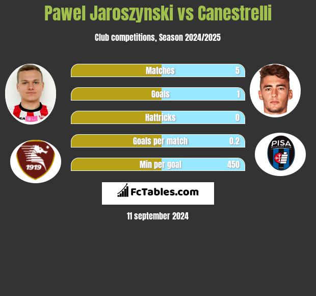 Paweł Jaroszyński vs Canestrelli h2h player stats