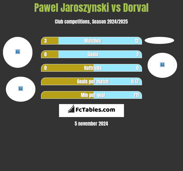 Paweł Jaroszyński vs Dorval h2h player stats