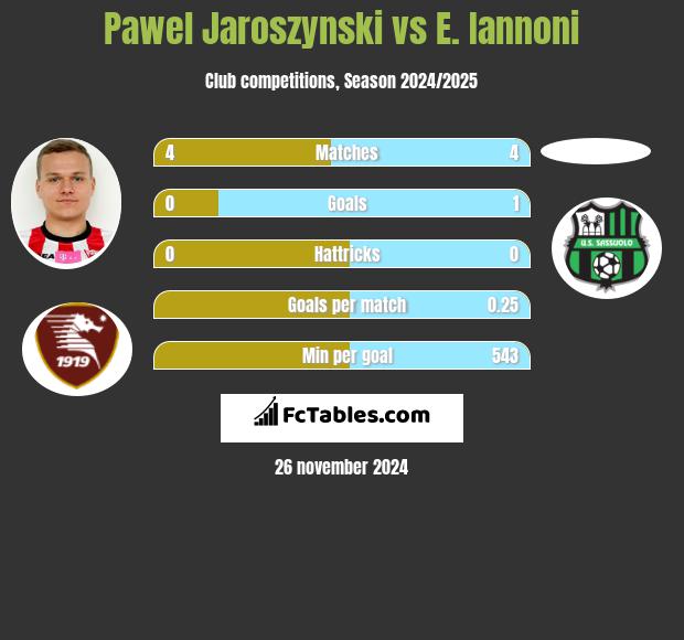 Pawel Jaroszynski vs E. Iannoni h2h player stats