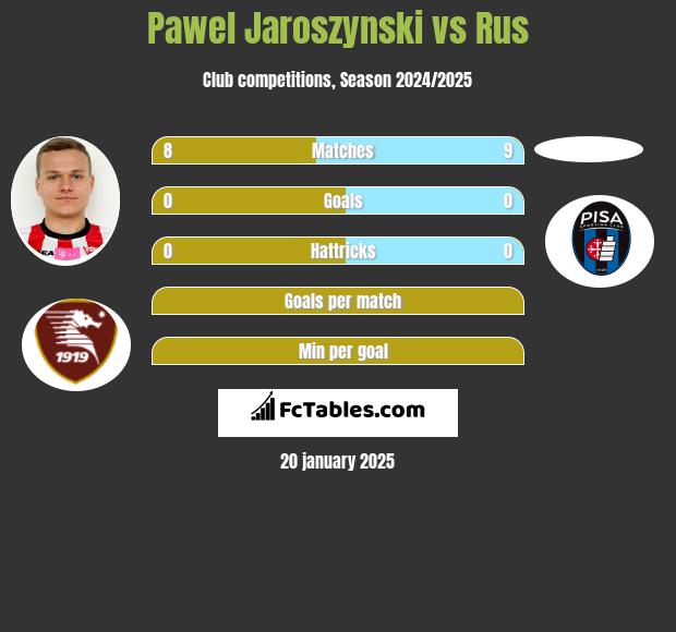 Pawel Jaroszynski vs Rus h2h player stats