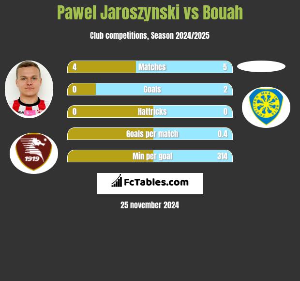 Paweł Jaroszyński vs Bouah h2h player stats