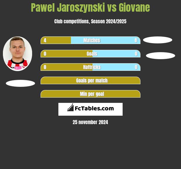 Paweł Jaroszyński vs Giovane h2h player stats