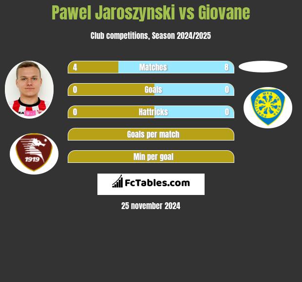 Pawel Jaroszynski vs Giovane h2h player stats