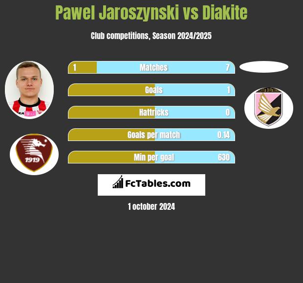 Paweł Jaroszyński vs Diakite h2h player stats