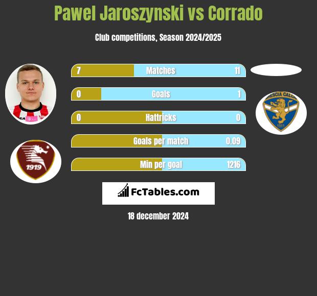 Paweł Jaroszyński vs Corrado h2h player stats