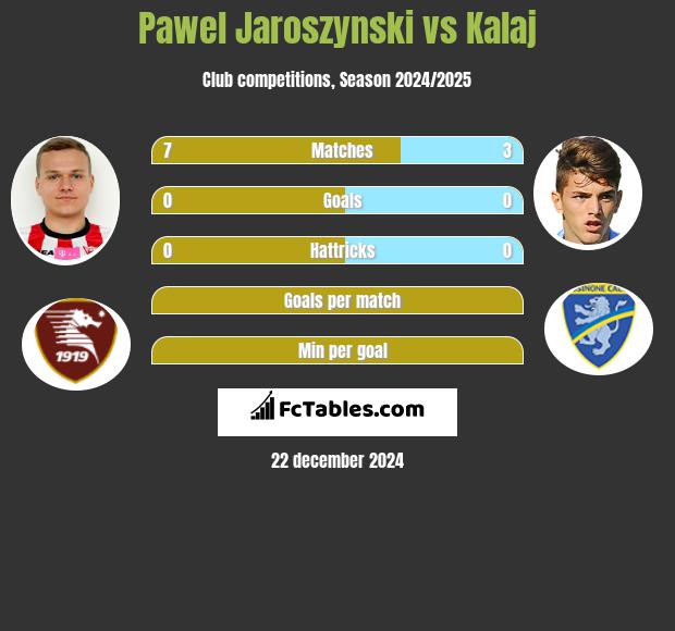 Pawel Jaroszynski vs Kalaj h2h player stats