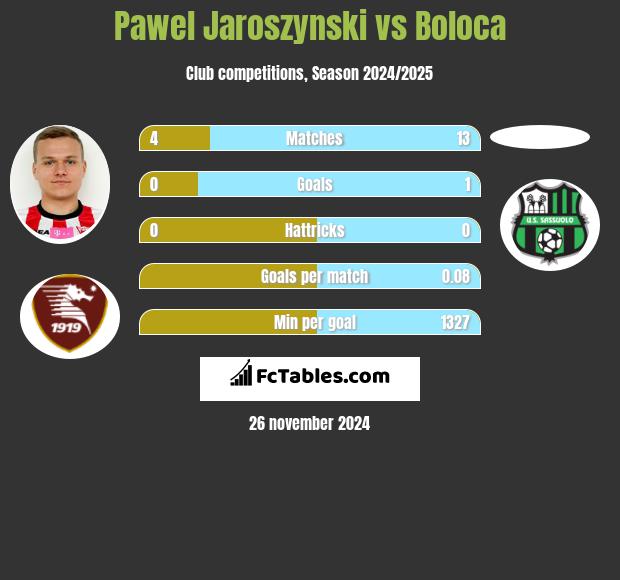 Paweł Jaroszyński vs Boloca h2h player stats